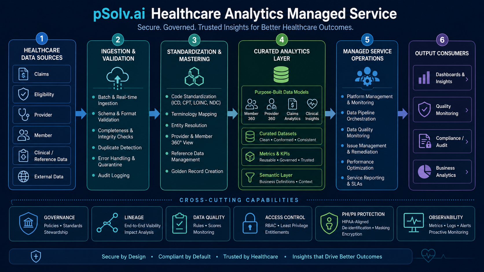 Healthcare data architecture connecting operations, finance, regional, and clinical-adjacent systems