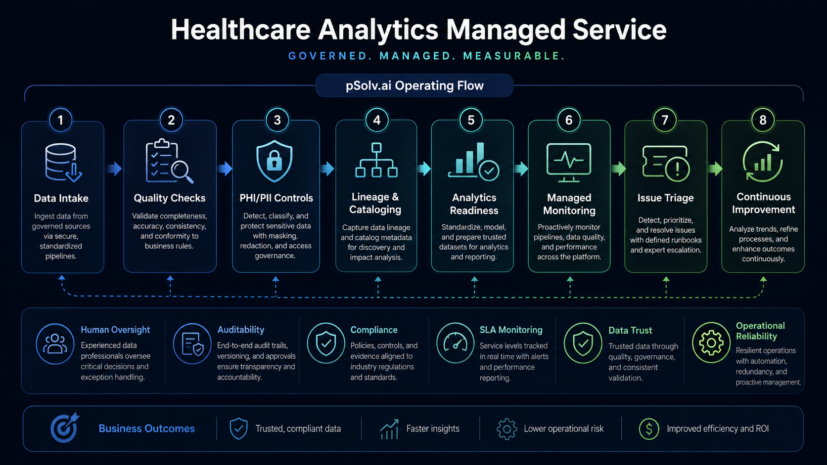 Healthcare governance flow from ingestion and normalization to access control and executive dashboards