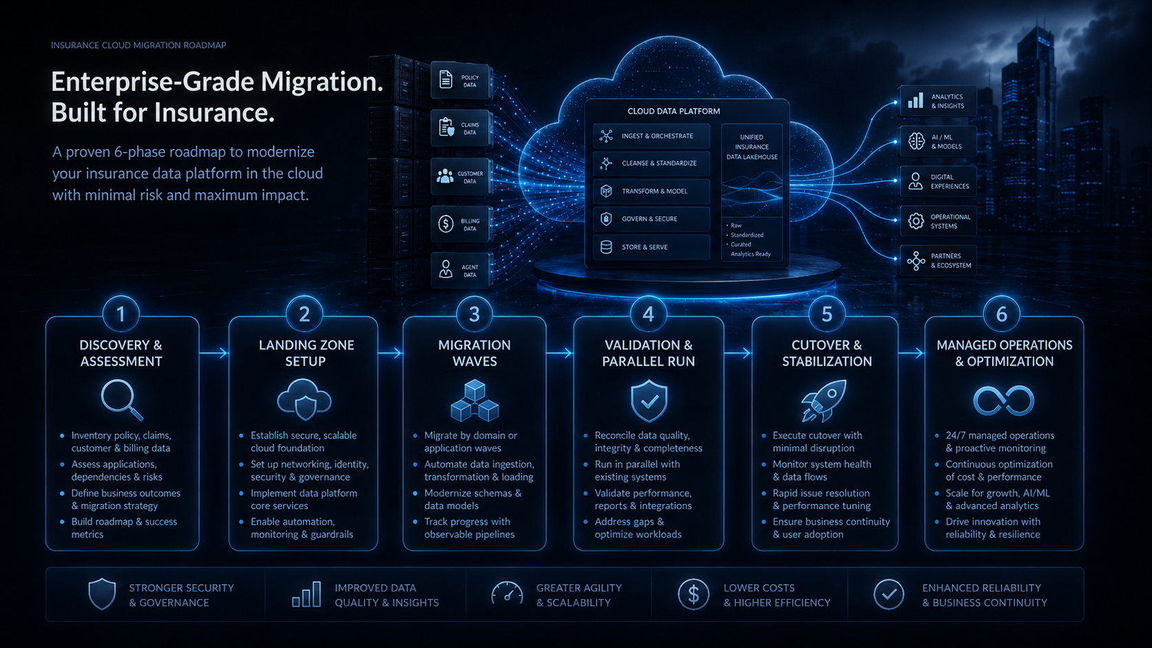 Insurance cloud migration architecture from on-premise data platform to cloud data platform