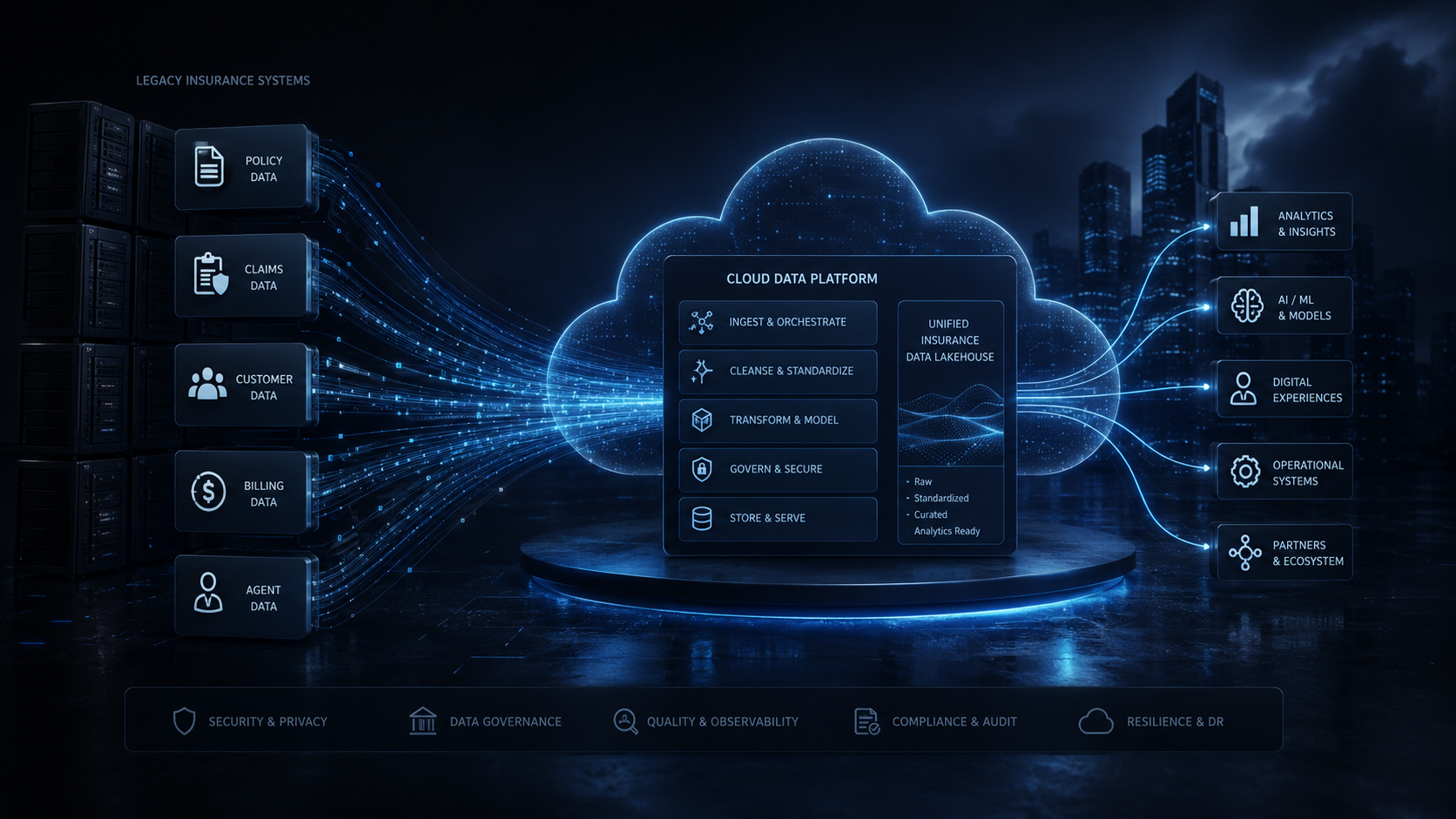 Insurance data estate moving from legacy platform dependencies toward a cloud target state