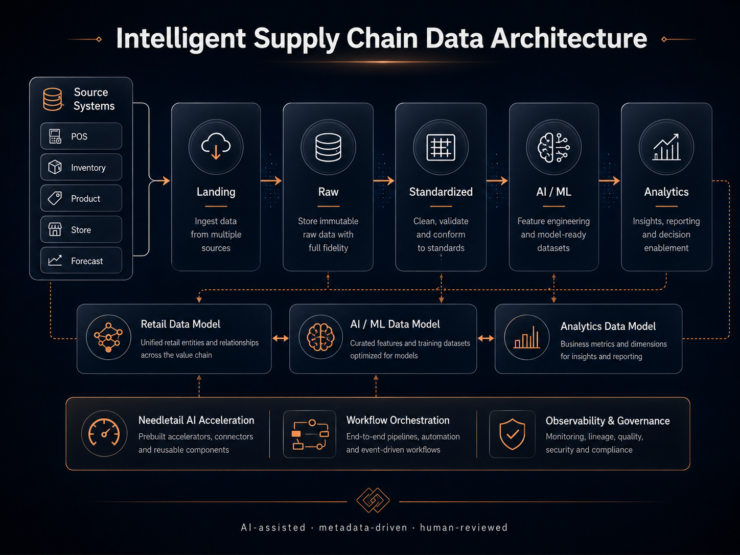 Supply-chain data architecture showing operational sources flowing into Needletail AI and planning outputs