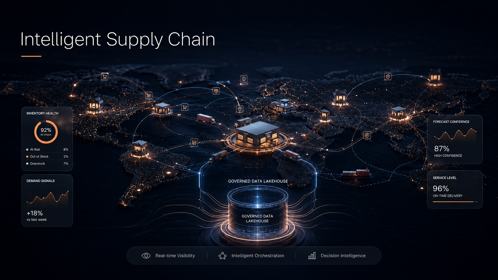 Global supply-chain data network connecting stores, inventory, delivery, and planning signals