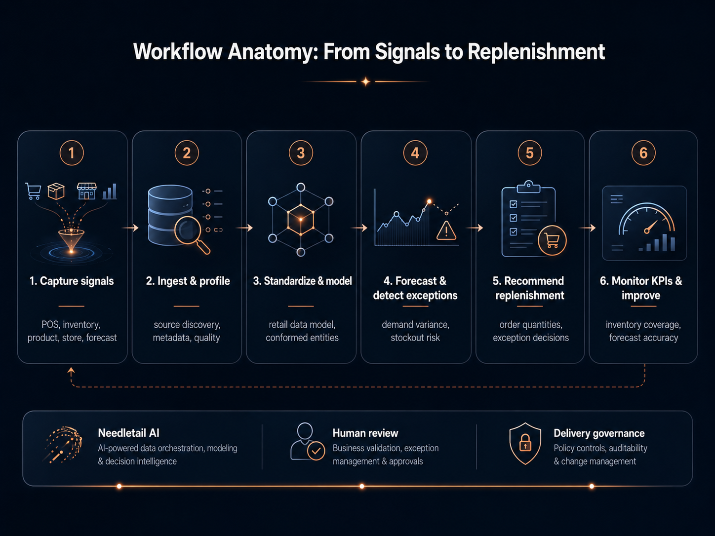 Supply-chain workflow anatomy from raw sources to forecasting inputs and store-level action signals