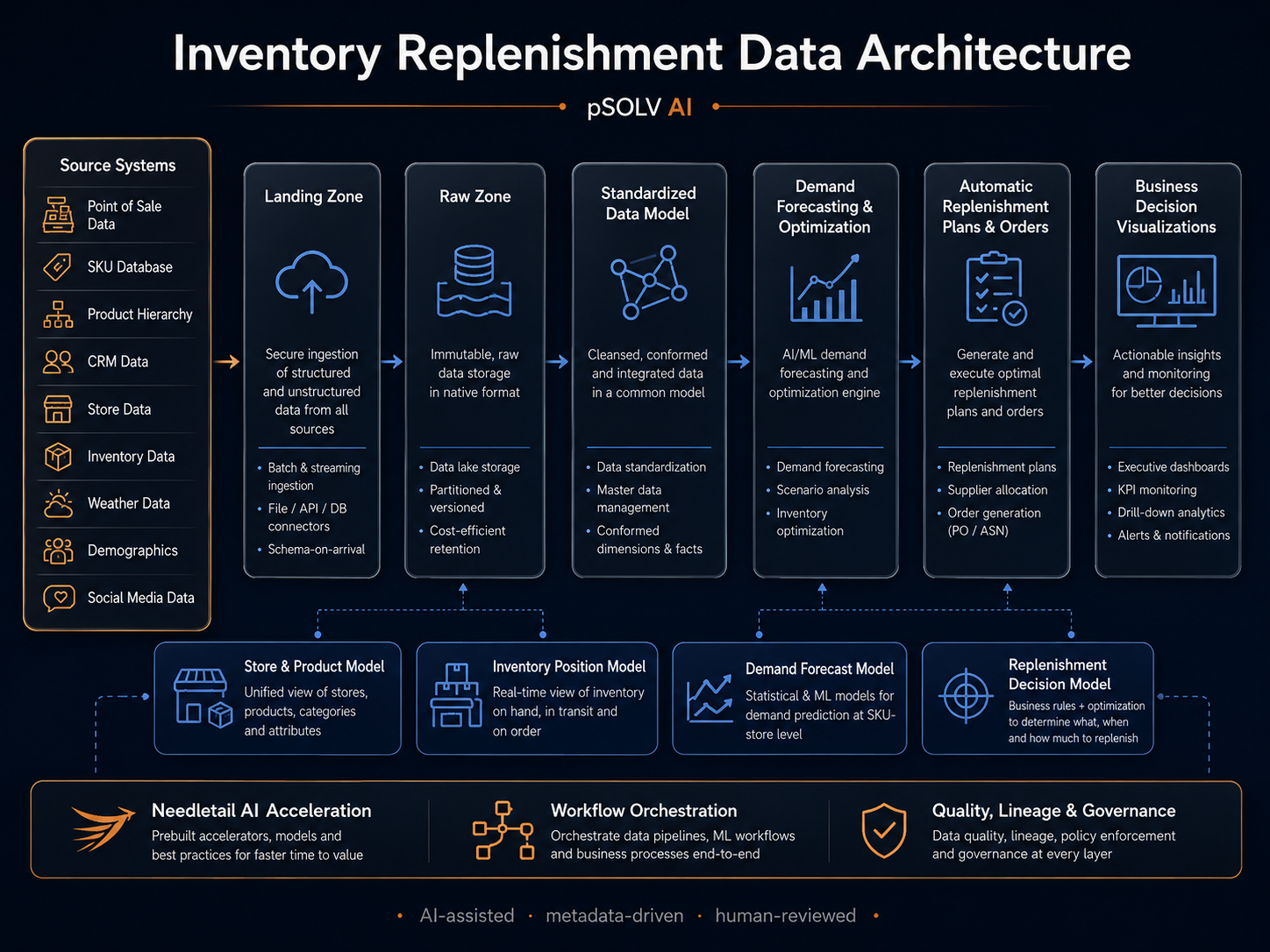 Inventory replenishment data architecture connecting product, inventory, sales, and demand signals