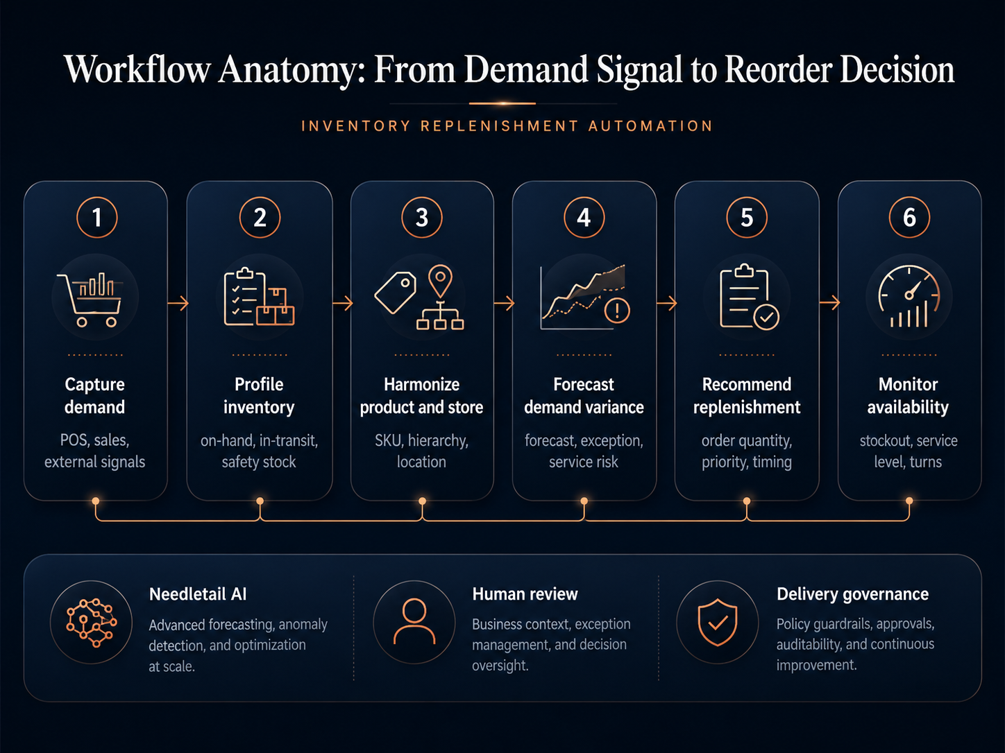 Inventory replenishment decision flow from demand signal to reorder recommendation