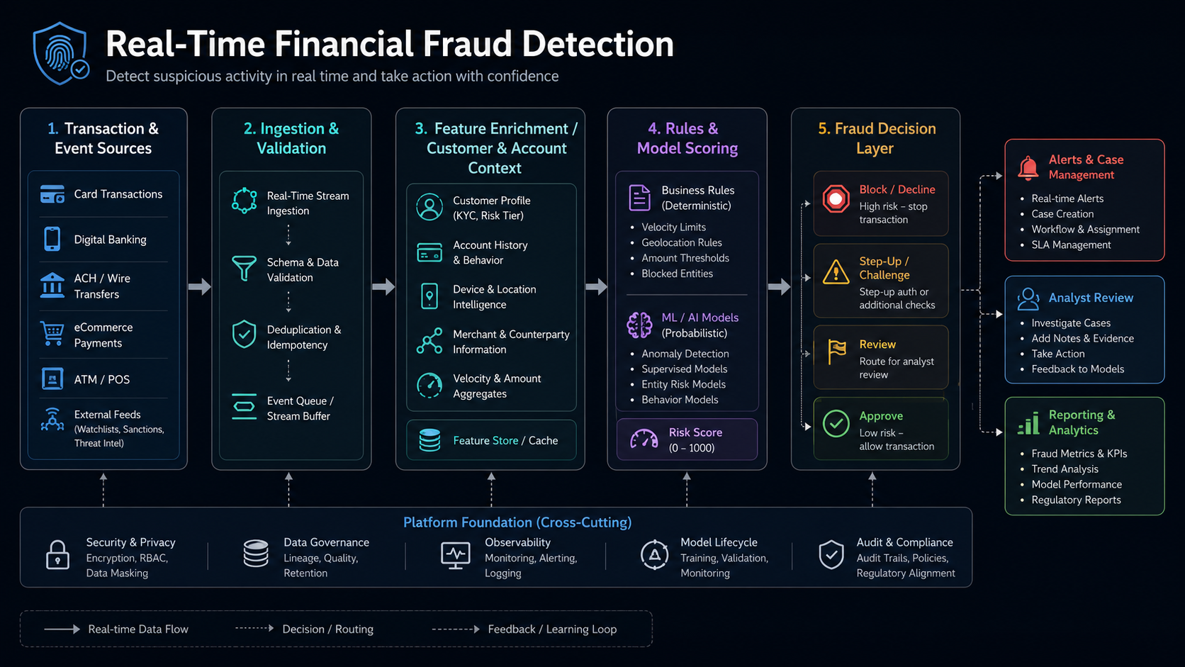 Fraud detection architecture connecting transaction streams, reference data, rules context, and analyst workflow
