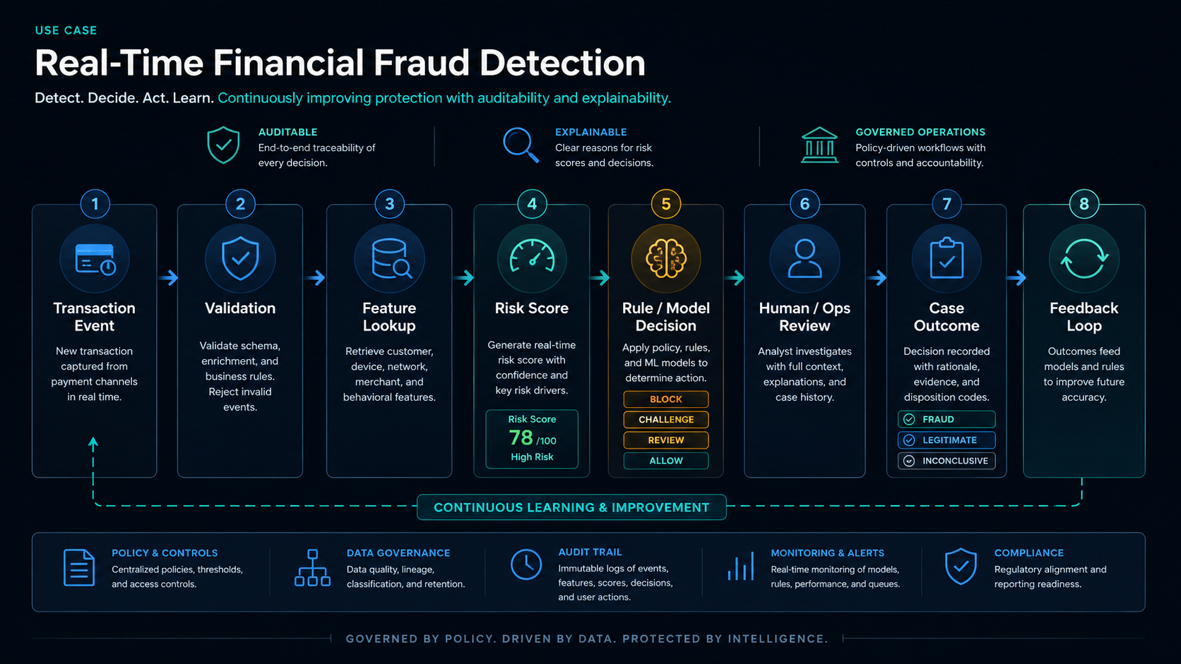 Fraud event flow from ingestion and enrichment to rule evaluation, alerting, and analyst action