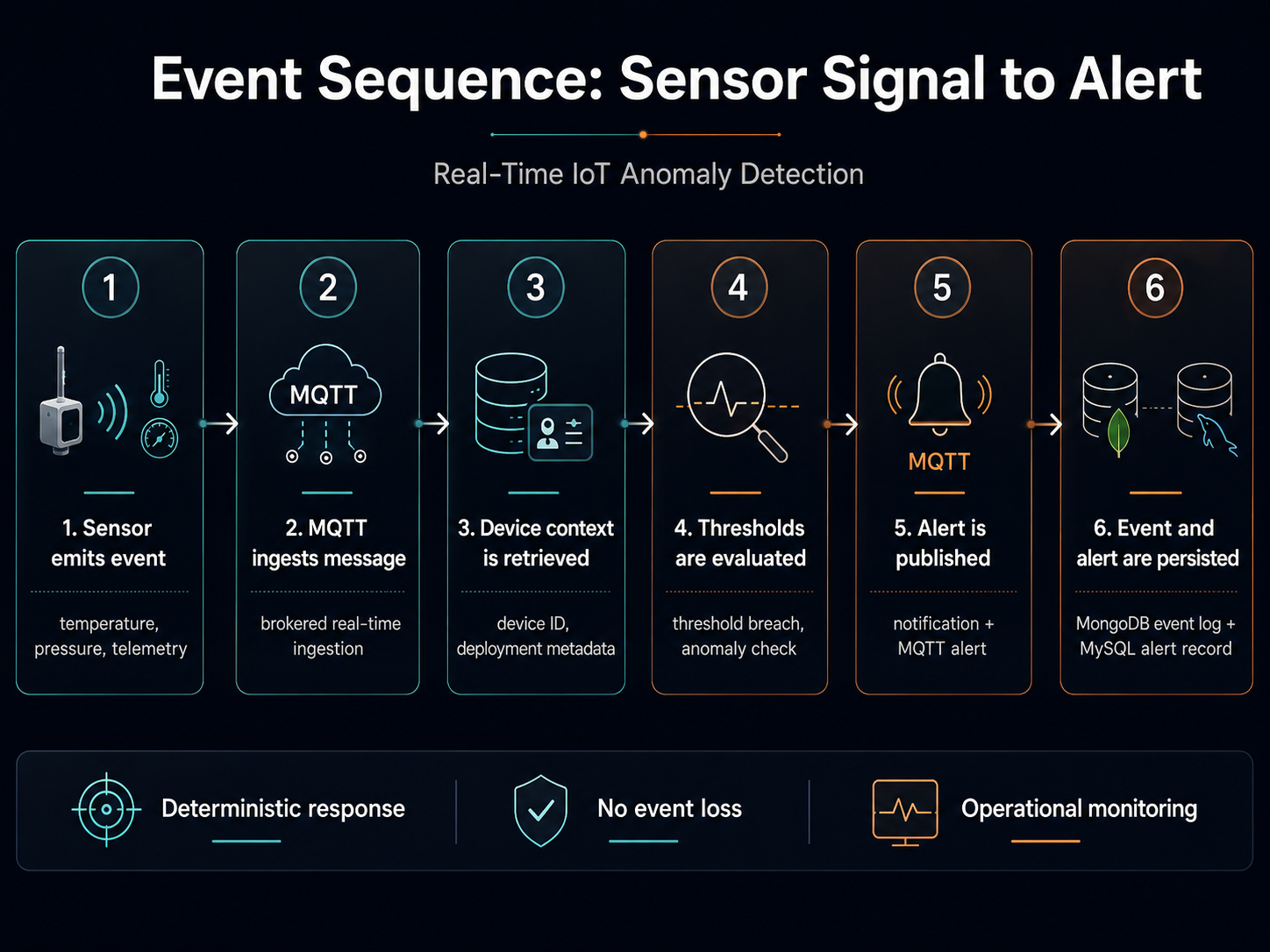 IoT event sequence from sensor reading to context lookup, threshold evaluation, and alert response