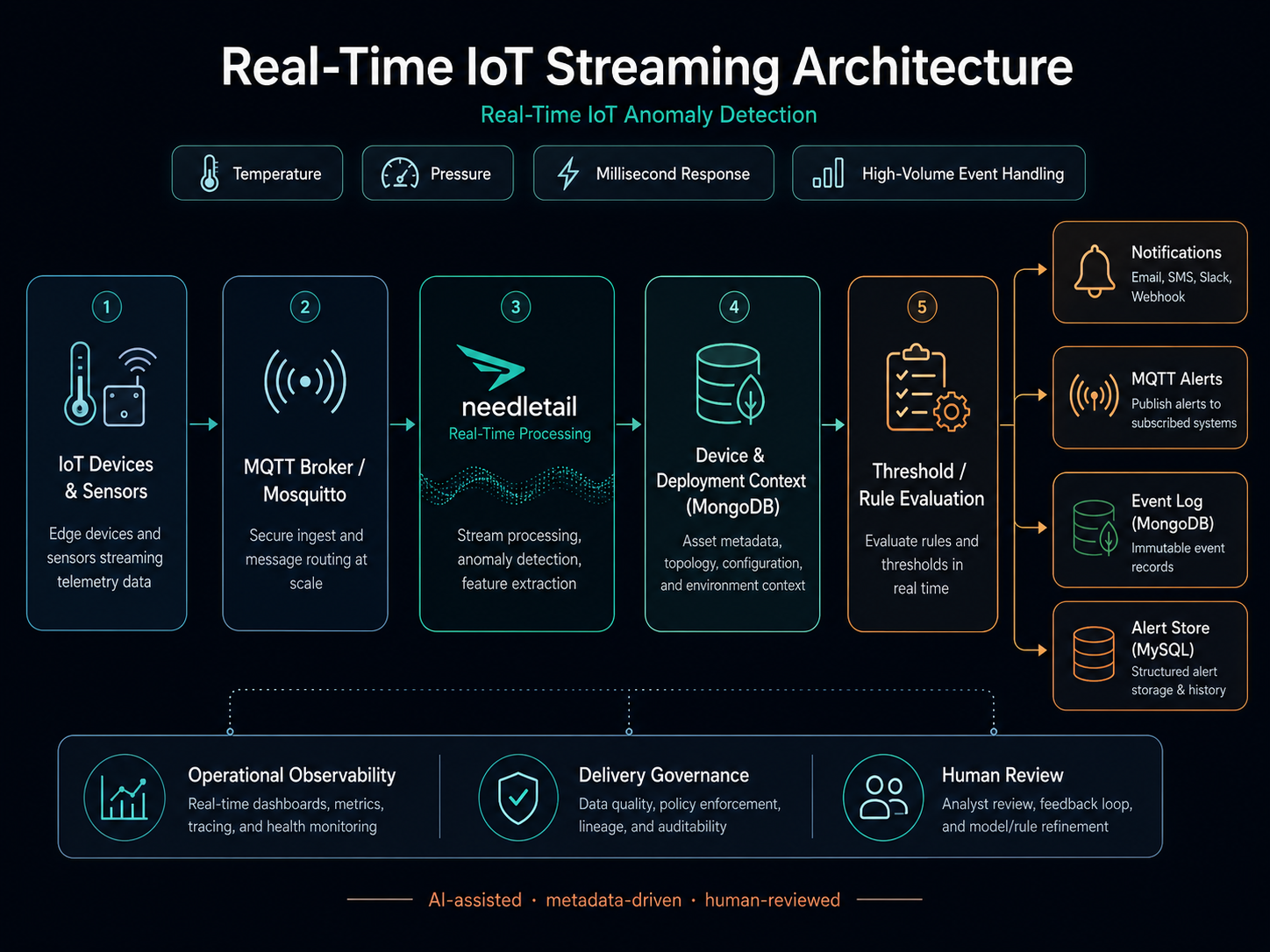 Streaming architecture for IoT events, device context, anomaly detection, and notifications